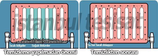 temizleme yapılan radyatör