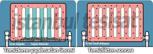 temizleme yapılan radyatör